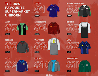 Tesco comes out top for best staff uniform as Brits rank their favourites
