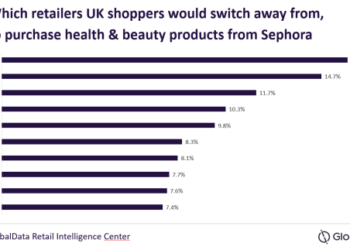 Sephora’s UK store opening will tempt shoppers away from Boots and Superdrug, says GlobalData
