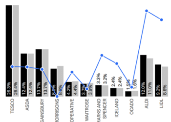 NIQ: shoppers spend more as UK supermarkets see total till growths of 12.3%