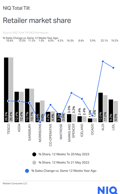 UK supermarkets see total till growths - Retailer News