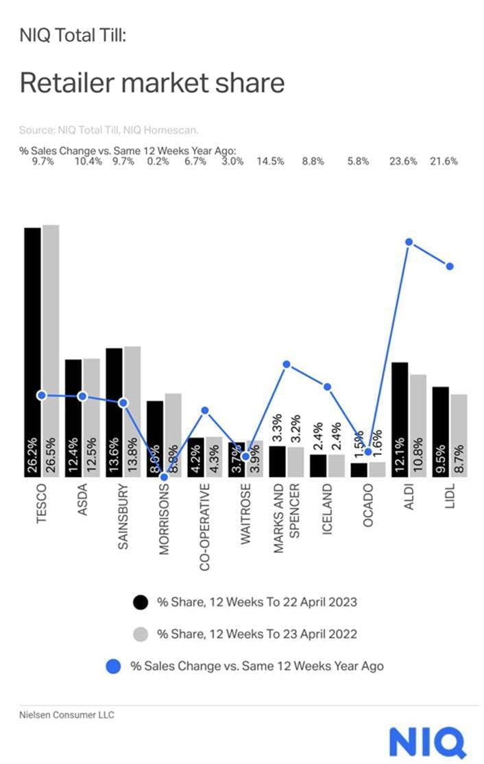 Table: 12-weekly % share of grocery market spend by retailer and value sales % change