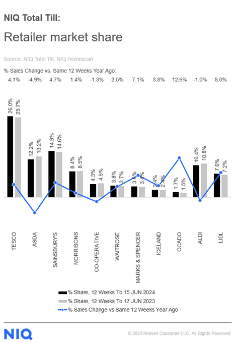 grocery sales - Data