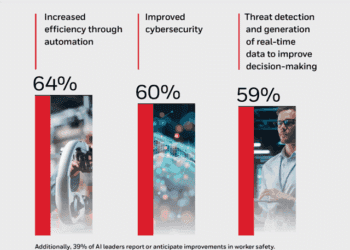 Industrial AI uptake is just getting started but majority of sector is uncovering new use cases, finds Honeywell research