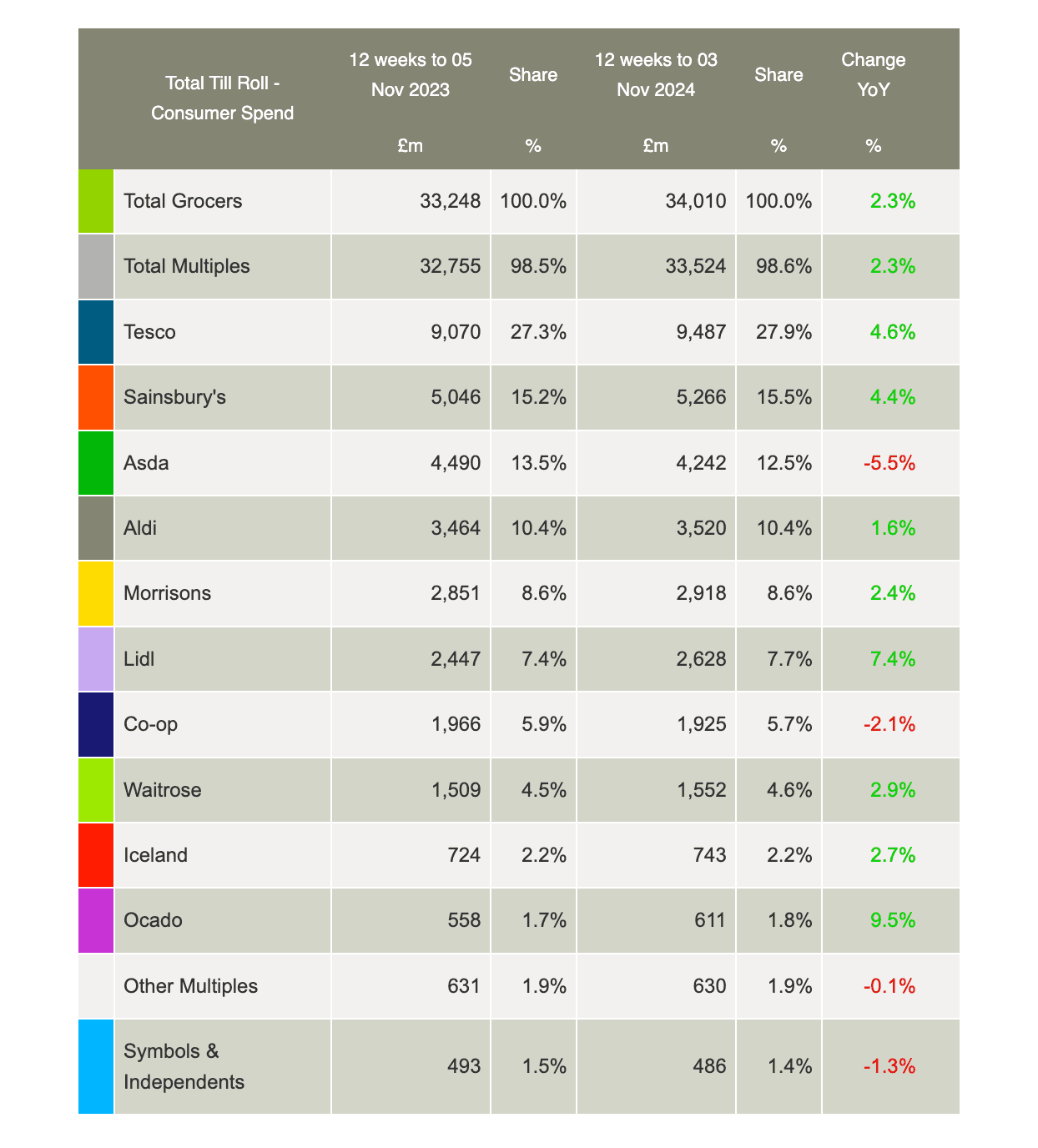 Supermarket sales