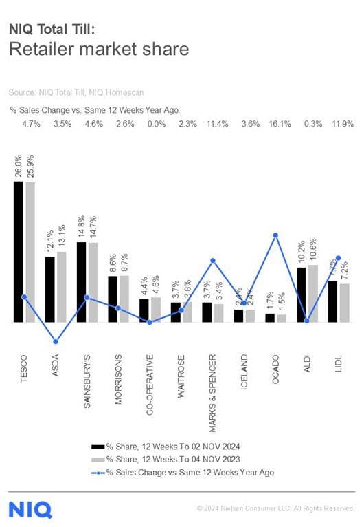 Grocery sales