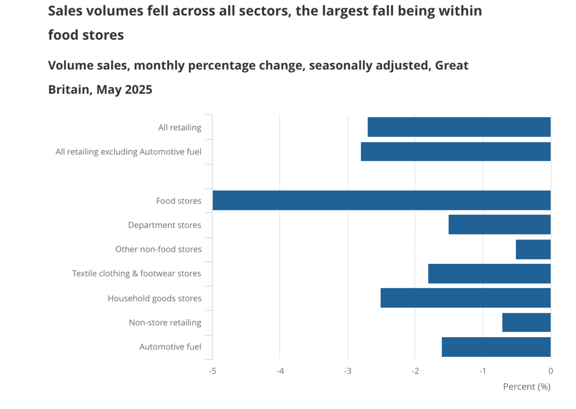 Retail sales fall 2.7% in May with food leading the slump, latest ONS ...