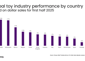 Global toy market experiences a strong rebound in first half of 2025, Circana reports