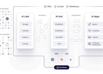 GoodData, a leading analytics and data intelligence company, today announced the launch of its next-generation AI platform, bringing together AI Lake, AI Hub, and AI Apps into one foundation for enterprise data intelligence, with limitless ways to build and deploy AI agents. With this release, GoodData expands its composable platform into a full-stack data intelligence solution, purpose-built to help enterprises transform raw data into embeddable, enterprise-ready AI agents. The Foundation That Empowers Enterprise AI The AI-driven platform establishes the foundation for enterprises to move beyond dashboards and static reporting toward dynamic, autonomous, and embeddable AI-native data products that can reason, act, and adapt: ● AI Lake: A high-performance, open storage and compute layer that transforms structured and unstructured data into a governed, self-learning semantic layer. This ensures that AI agents and copilots are grounded in accurate, context-aware knowledge. ● AI Hub: A suite of orchestration and governance tools allowing enterprises to design, monitor, and enforce safe workflows. With built-in guardrails, escalations, and compliance, it operationalizes auditable AI with clarity and control. ● AI Apps: Secure, customer-facing AI agents, assistants, copilots, automations, and workflows that can be embedded directly into analytics, products, and business processes, enabling AI-driven experiences at scale. “Enterprises have long struggled with the gap between their data and their ability to turn it into trusted, actionable intelligence,” said Roman Stanek, CEO of GoodData. “With this platform shift, we are closing that gap. This launch positions GoodData as the first truly full-stack data intelligence platform — one where governance, scalability, and performance are built in from the ground up.” image.pngKey Benefits for Enterprise Stakeholders The release reflects GoodData’s vision of enabling organizations to not only consume insights but also operationalize them through embeddable AI-driven agents, assistants, and copilots. ● Governance Built-In: Audit trails, semantic grounding, and compliance controls eliminate black-box risks and promote trust in AI-driven outputs. ● Scalable Architecture: Multitenant and deployment-flexible, GoodData supports AI expansion across enterprise units and customer bases. ● Open and Flexible Integration: Bring-your-own LLMs, seamless system interoperability, and deployment options (SaaS or self-hosted) mean adaptability to evolving enterprise needs. ● Accelerated Time-to-Value: Rich SDKs, open APIs, and developer-first design enable fast prototyping and smooth transitions to production. “Most AI tools today are siloed or operate as black boxes,” said Peter Fedorocko, Field CTO of GoodData. “Our approach is different. GoodData’s architecture is transparent, composable, and embeddable. Enterprises can bring their own LLMs, integrate with existing systems, and still maintain full control. That’s what makes this launch transformative. It’s AI that enterprises can trust and scale.” The Technology Behind GoodData’s AI Capabilities At the core of the new capabilities is a developer-focused stack: MCP Server: Exposes all platform features to AI agents for high-volume, real-time workflows without compromising performance. SDKs and APIs: Open, declarative SDKs (including Python and React) and robust APIs enable customization and embedding AI agents into applications and workflows. Composable by Design: Transparent and modular architecture avoids vendor lock-in and adapts as stacks evolve. Developers can bring their own LLMs, connect to any data source, and extend functionality with third-party integrations. Embedding Ready: Assistants, copilots, and agents can be integrated and white-labeled in enterprise products and analytics experiences. For developers, this means building AI products is no longer constrained by black-box limitations. With GoodData’s toolset, they can design and deploy AI agents that are secure, auditable, and production-ready without sacrificing the speed and creativity of development. Looking Ahead: From Analytics to AI-Native Data Intelligence With this release, GoodData continues to expand beyond business intelligence and analytics into data intelligence — a market that increasingly demands AI-native solutions. By unifying data, governance, and AI into a single platform, GoodData is positioned to help enterprises monetize their data, accelerate time-to-value, and compete in the next era of AI-driven business.