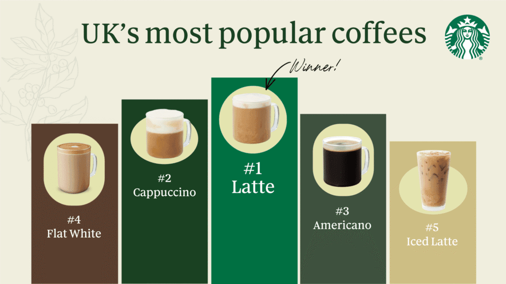  Starbucks coffees