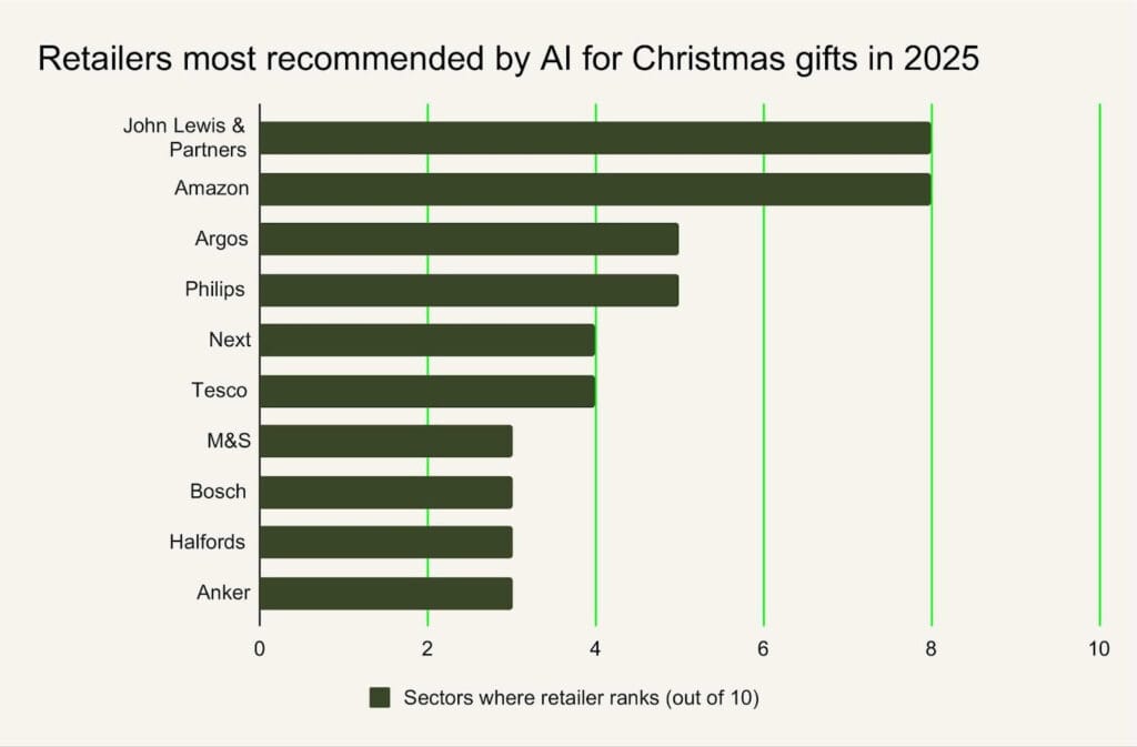 AI’s top recommended retailers - Data