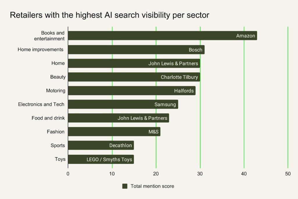 AI’s top recommended retailers - Data