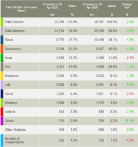 Worldpanel by Numerator - Data